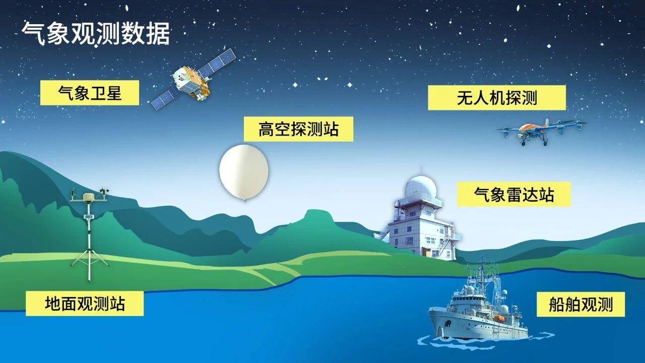现代天气预报的生产过程
